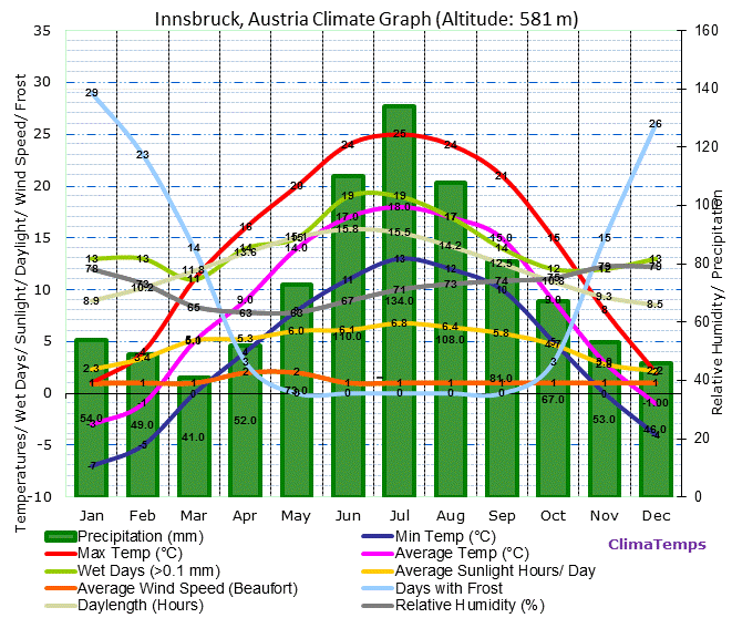 Innsbruck Climate Graph